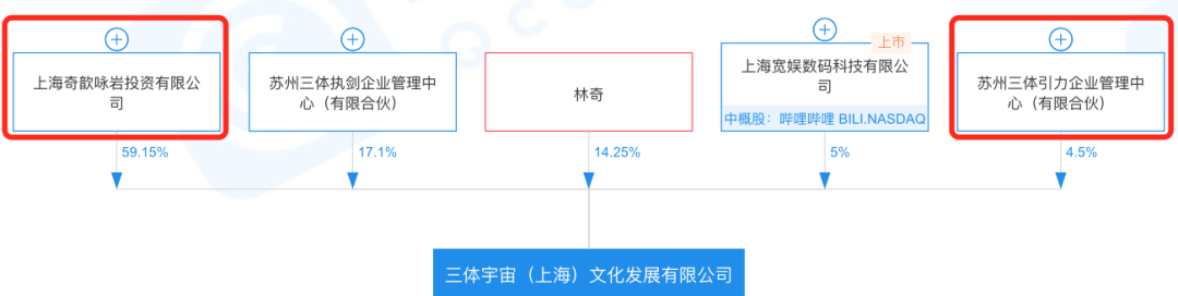 游族已敲定「三体」IP买家？三体宇宙64%股权出质予新浪！