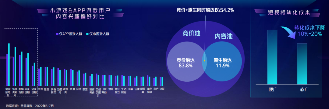 6000万用户涌入《羊了个羊》，抖音怎么会有这么多小游戏玩家？