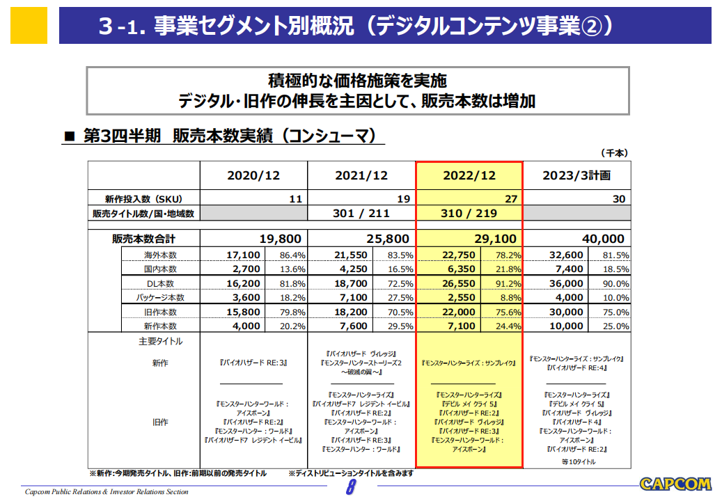 ​CAPCOM第三季度财报：《怪物猎人崛起：曙光》500万销量，系列总销量即将破亿