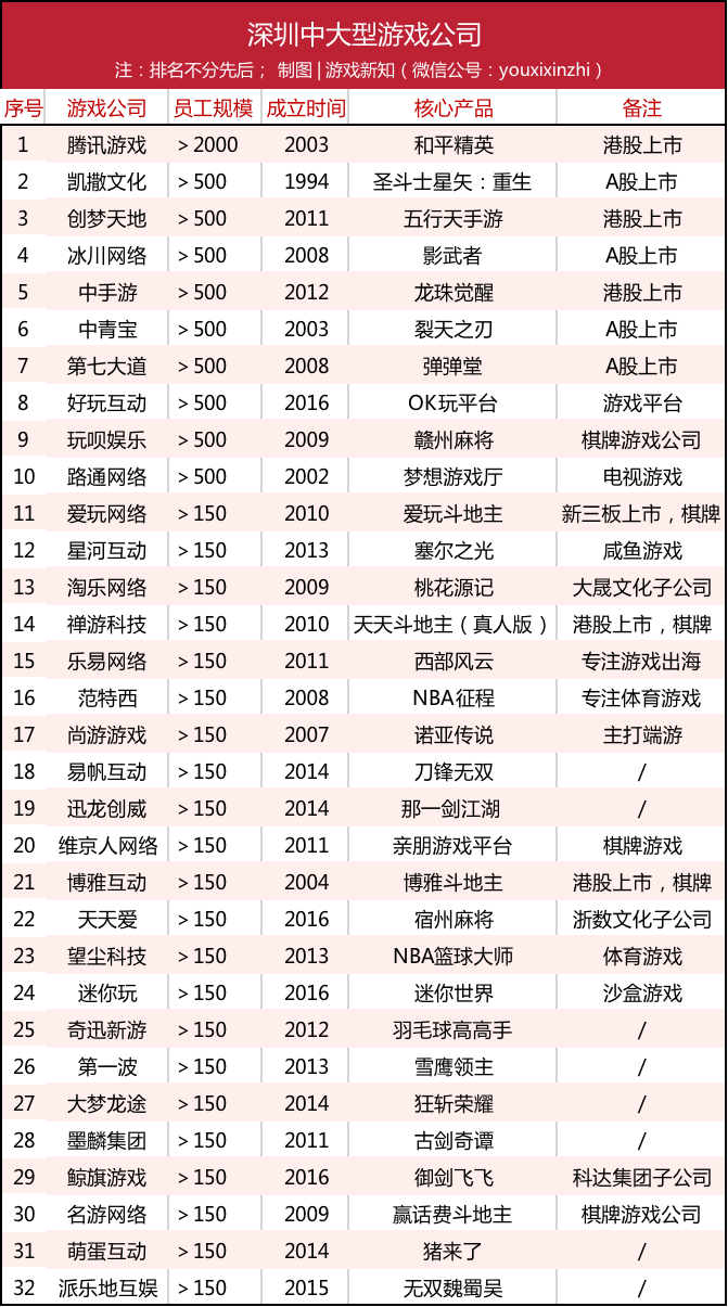盘点深圳32家中大型游戏公司