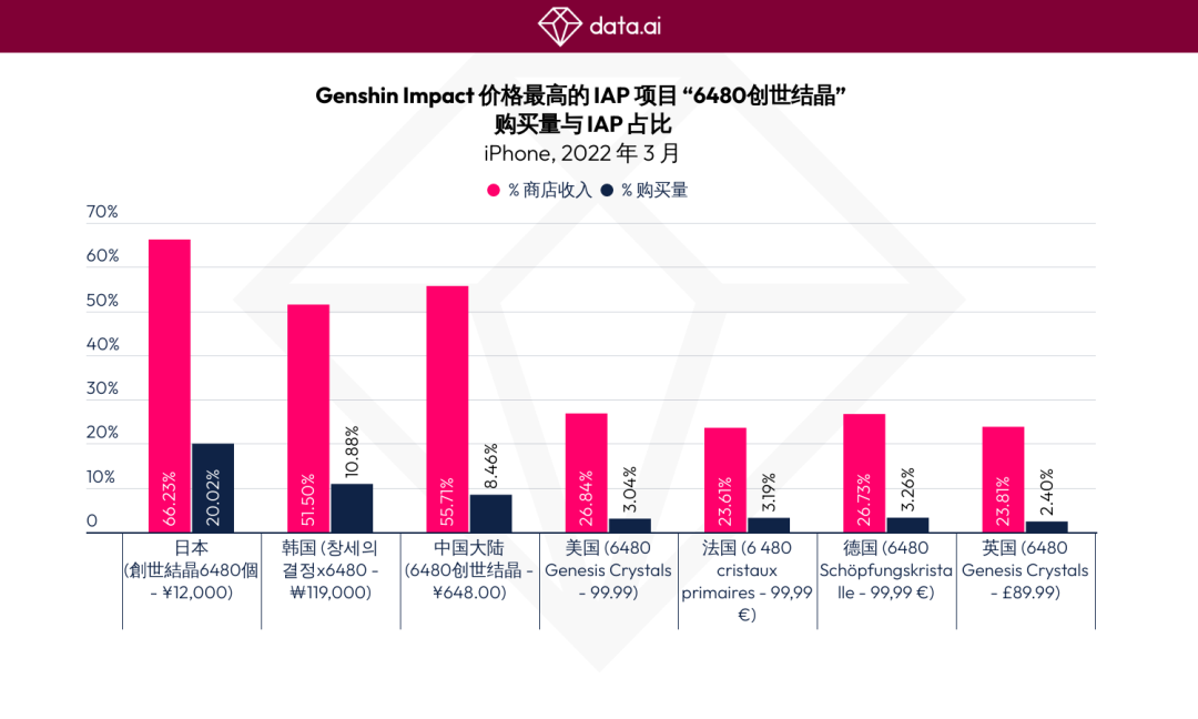 《原神》全球用户支出将突破 27 亿美元，并打破季度用户支出最高记录
