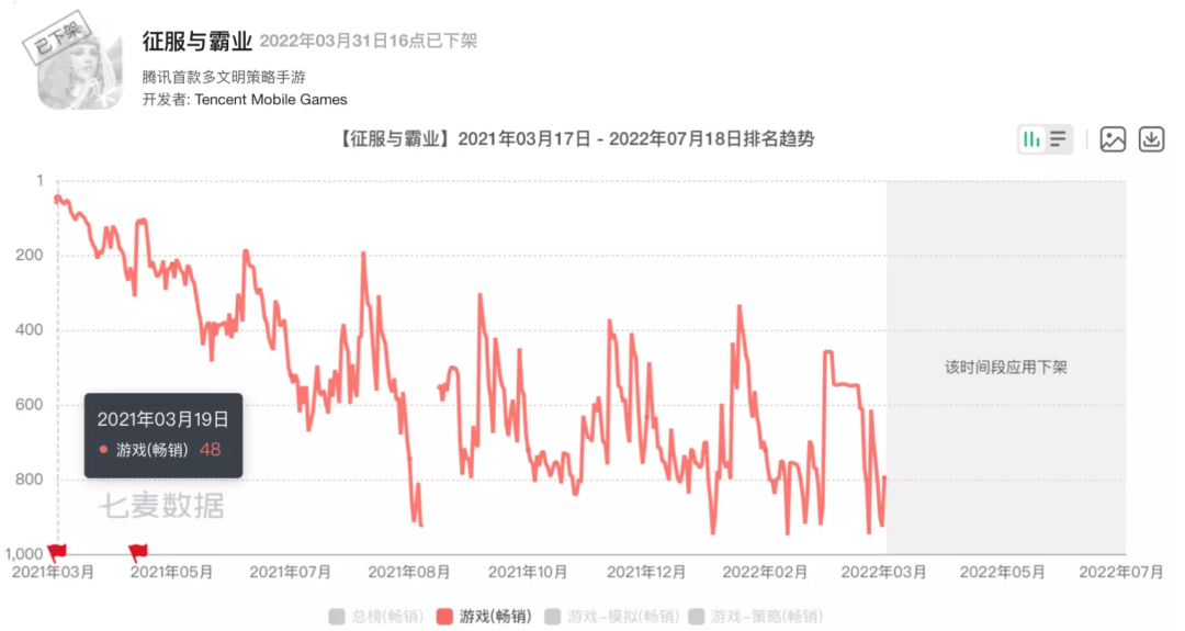 腾讯代理发行SLG《征服与霸业》将于9月19日停运