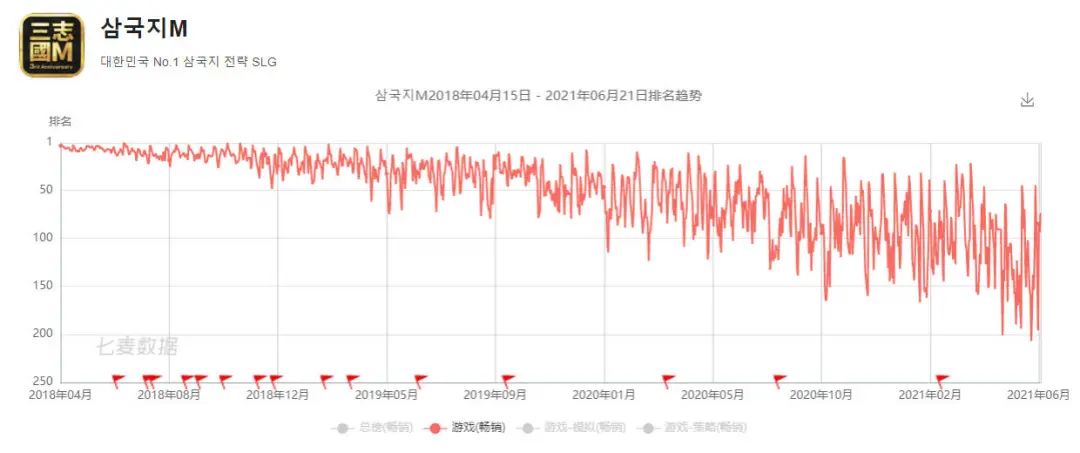 阿里互娱又在韩国市场把《三国志·战略版》做成了爆款