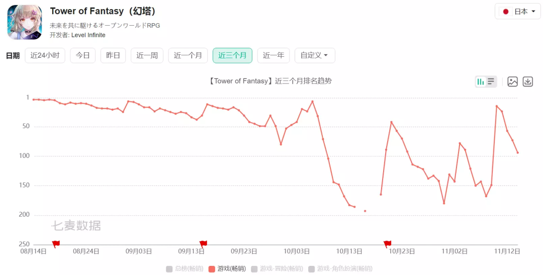 10月出海游戏TOP30：《MARVEL SNAP》过半收入来自美国，《Stormshot》下载暴涨