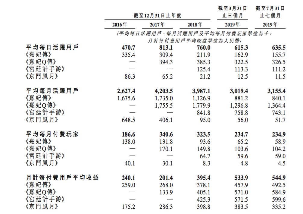 四款宫廷手游撑起14亿营收，玩友时代再递港股上市申请