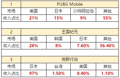 中国手游在这个海外市场赚的钱最多