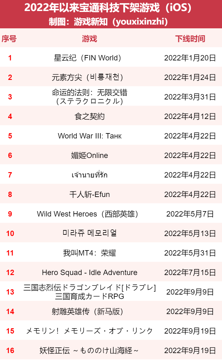 宝通科技2022年前三季度净利润约1亿元，关停17款海外游戏项目