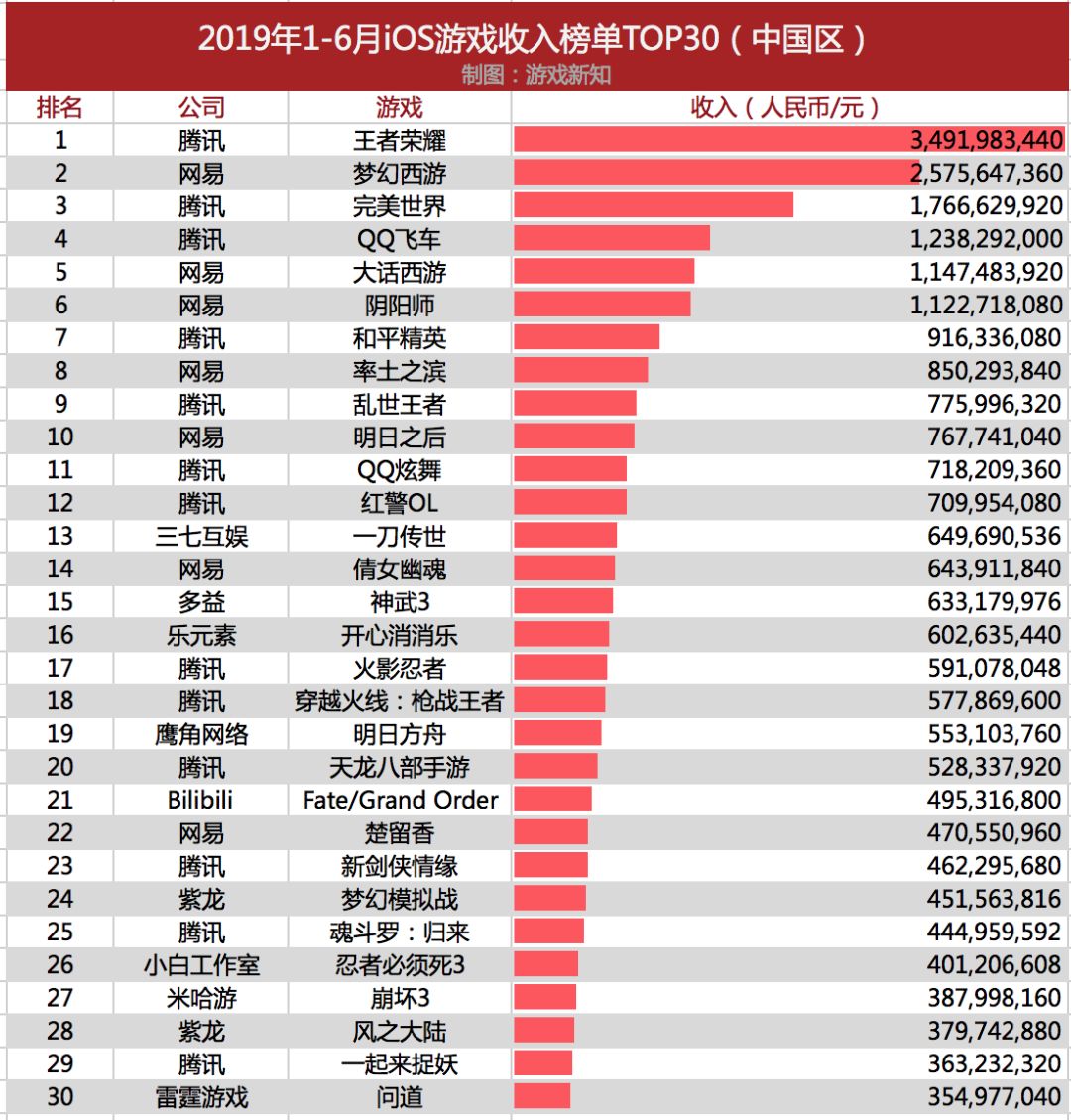 《王者荣耀》35亿流水，《和平精英》2700万下载，紫龙互娱2款产品挤进TOP30——2019年上半年iOS手游收入榜