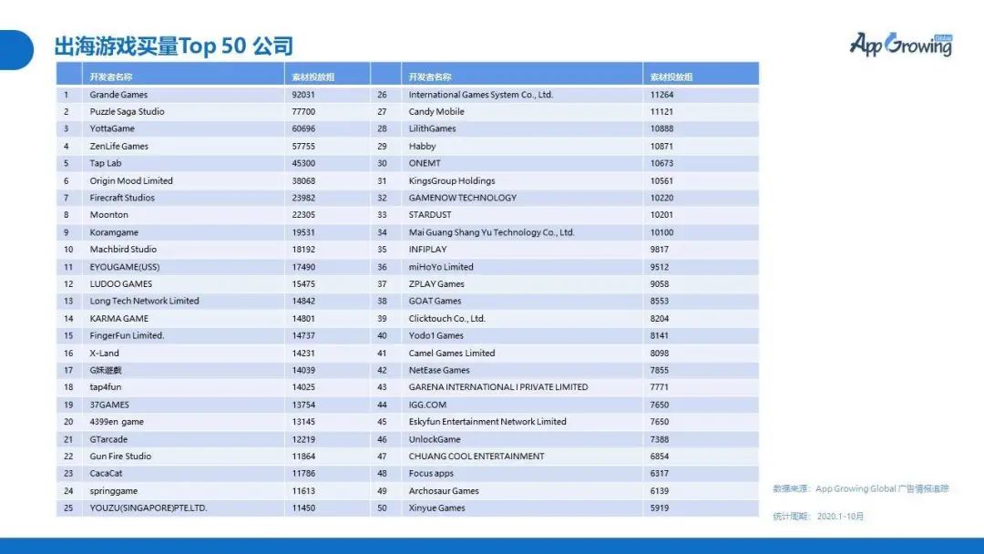 中国手游出海买量大起底：550家在买量，北京厂商占比最高