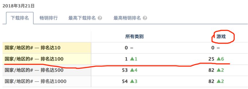 《刺激战场》拿下全球97个下载榜冠军，与《堡垒之夜》海外激斗