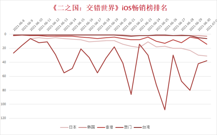 《二之国：交错世界》上线11天收入超1亿美元，韩国市场占比45%