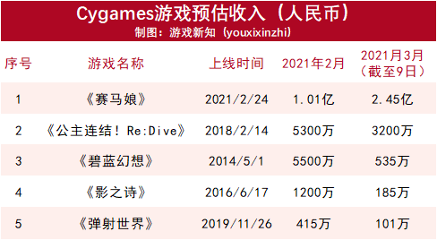 迟到三年的霸榜，《赛马娘》半月超57亿日元