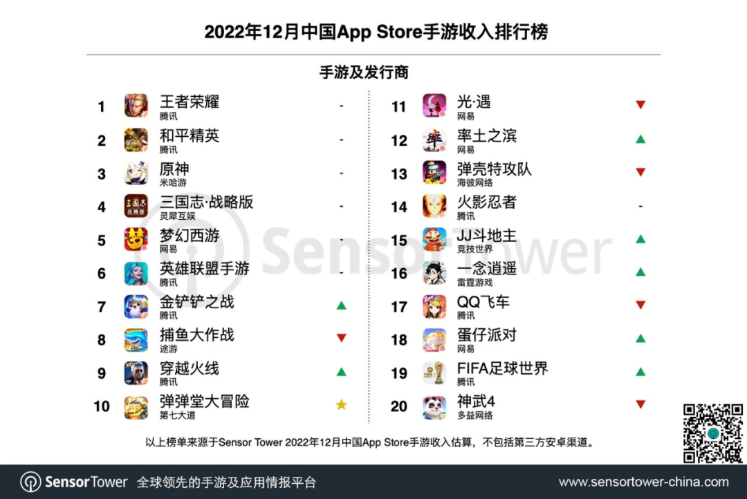 Sensor Tower发布2022年12月中国手游发行商全球收入排行榜，网易表现突出