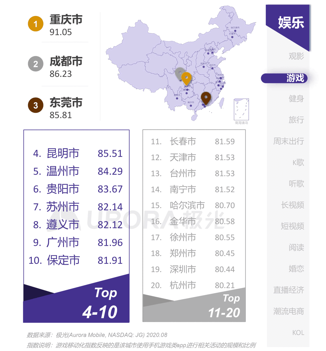 城市游戏移动化榜：重庆、成都和东莞排前三
