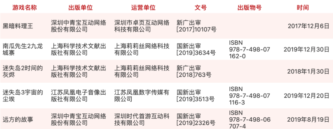 13.8万款游戏从iOS下架，苹果无版号大清洗