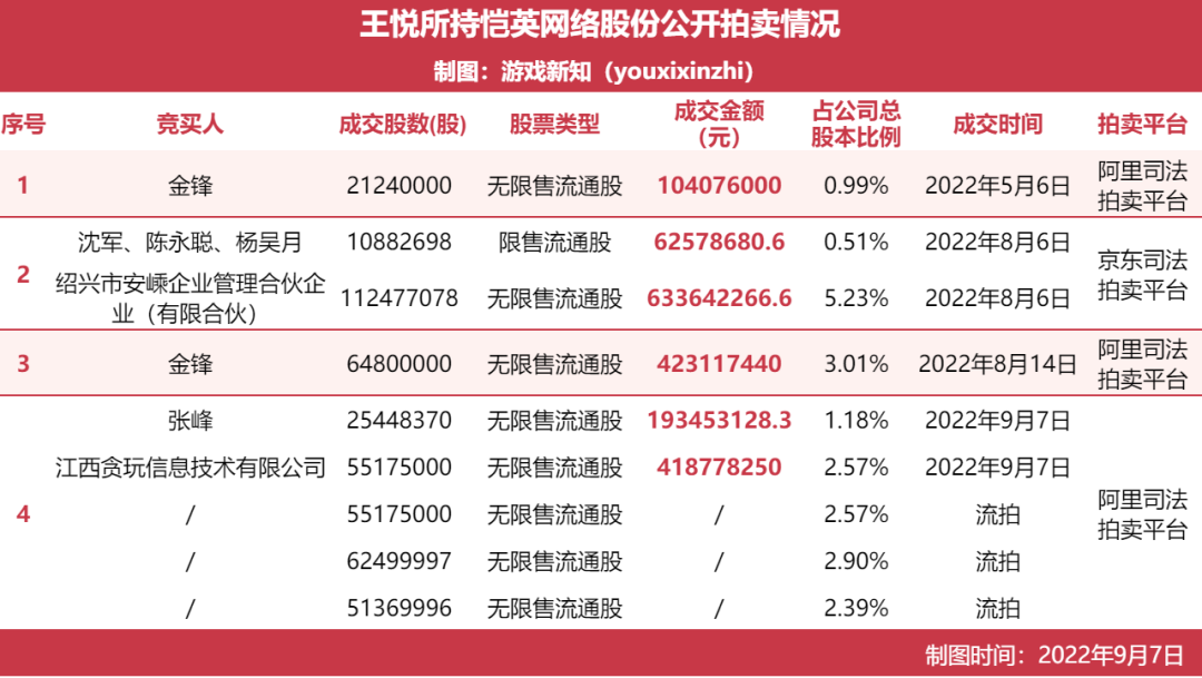贪玩游戏4亿元竞买王悦所持恺英网络2.6%股份