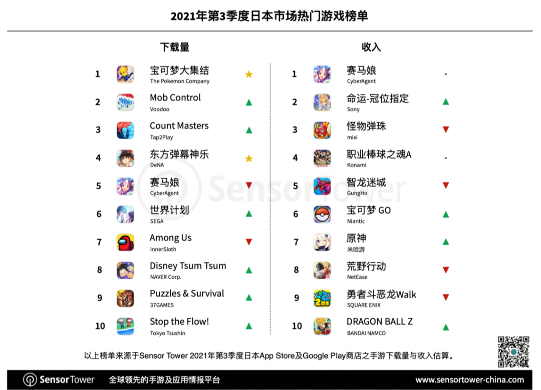 Sensor Tower：33款中国手游入围日本畅销榜Top100，《原神》 《荒野行动》季度收入过亿美元