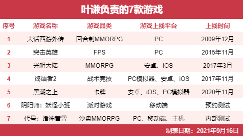 网易杭州F工作室负责人叶谦离职
