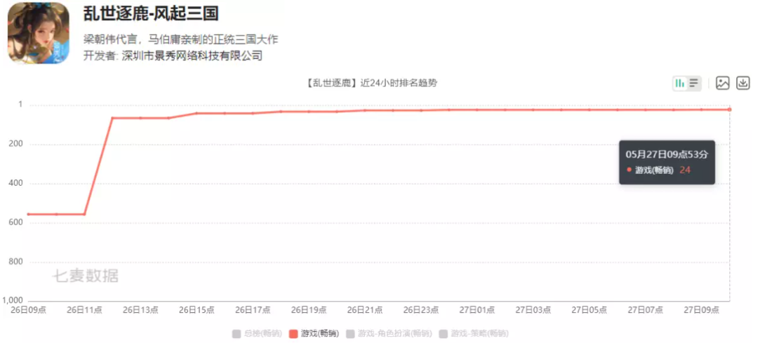 登顶iOS免费榜，这款黑马《乱世逐鹿-风起三国》是什么来头