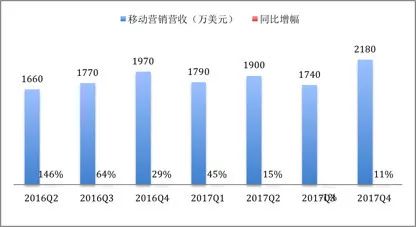 陌陌2017年第四季度净营收3.864亿美元，直播红利显著