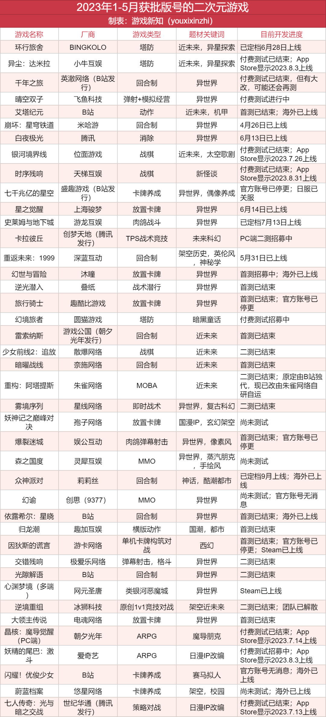 2023年二次元赛道战况初见分晓，但更惨烈的还在后面