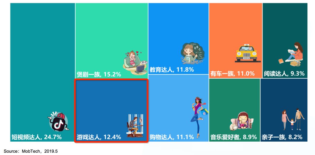 2019下沉市场图鉴：六成用户月收入不足5000元，沙盒游戏最受欢迎
