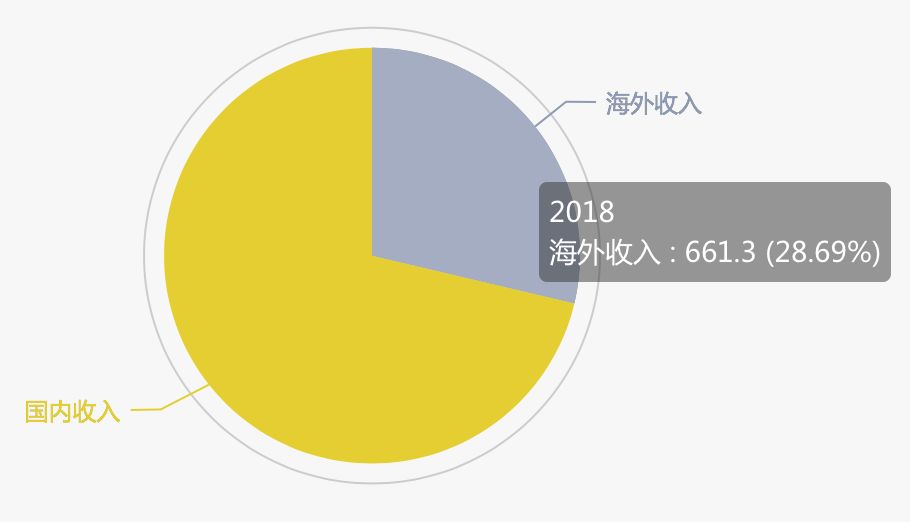 2018年游戏出海：海外收入占三成，网易已拿下6%的市场份额