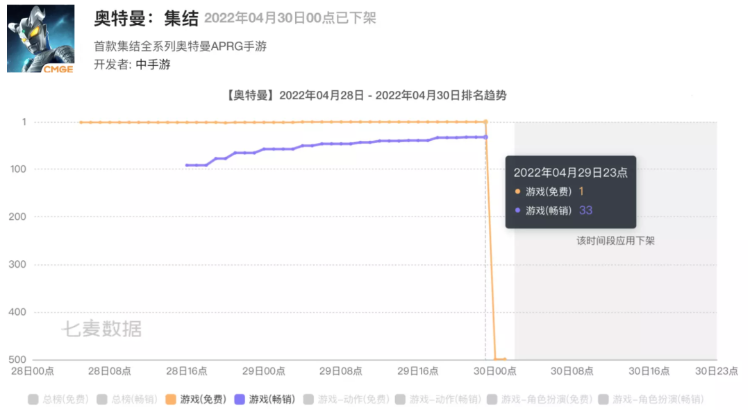 《奥特曼：集结》上线当天宣布停服，曾登顶iOS游戏免费榜