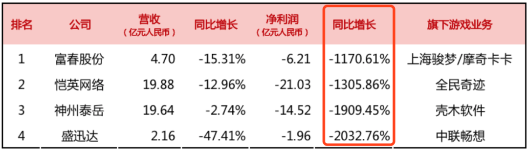 63家上市游戏公司财报出炉：38%公司在亏损，五家亏损超20亿