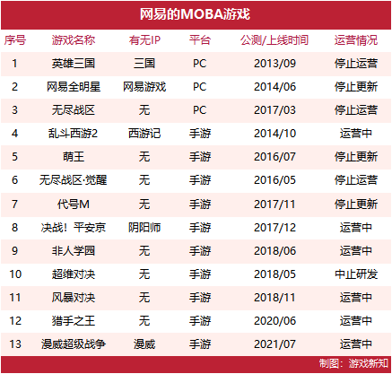 九年做了13款MOBA游戏，网易到底在死磕什么？