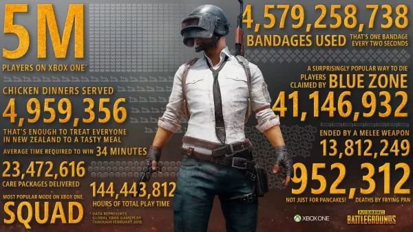 Xbox版《绝地求生》玩家突破500万