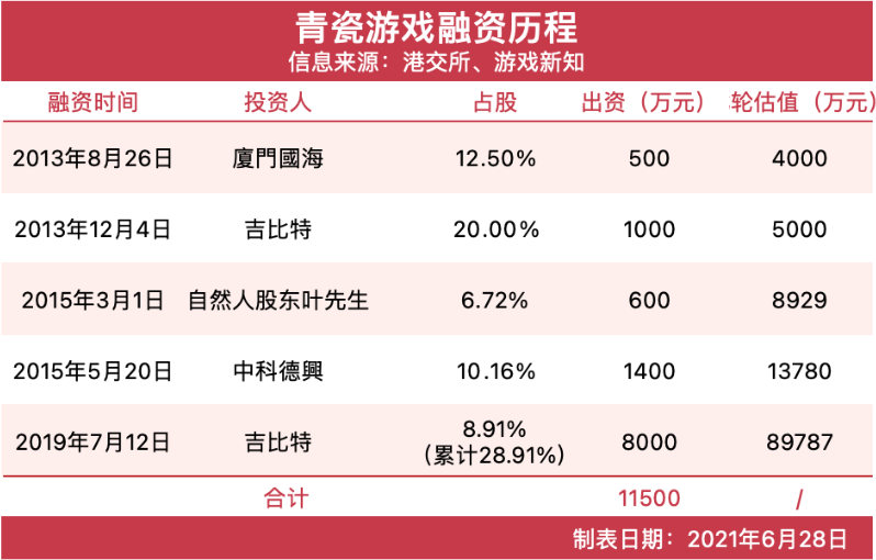 青瓷游戏上市前已造富5位股东，《最强蜗牛》去年贡献收入超95%