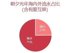 朝夕光年海外流水占比80%，原来是这样算出来的