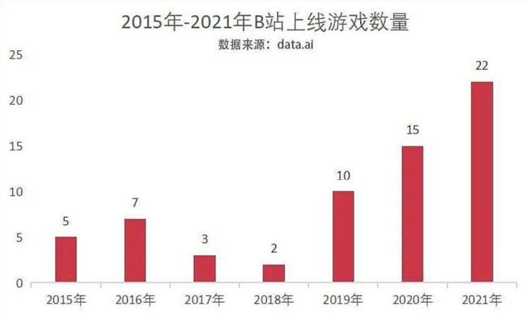 哔哩哔哩大规模「毕业」，涉及游戏等多个业务部门