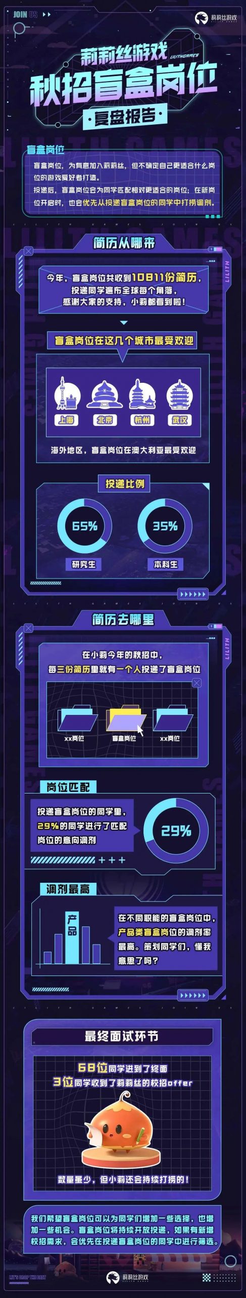 莉莉丝盲盒岗位几乎「万里挑一」