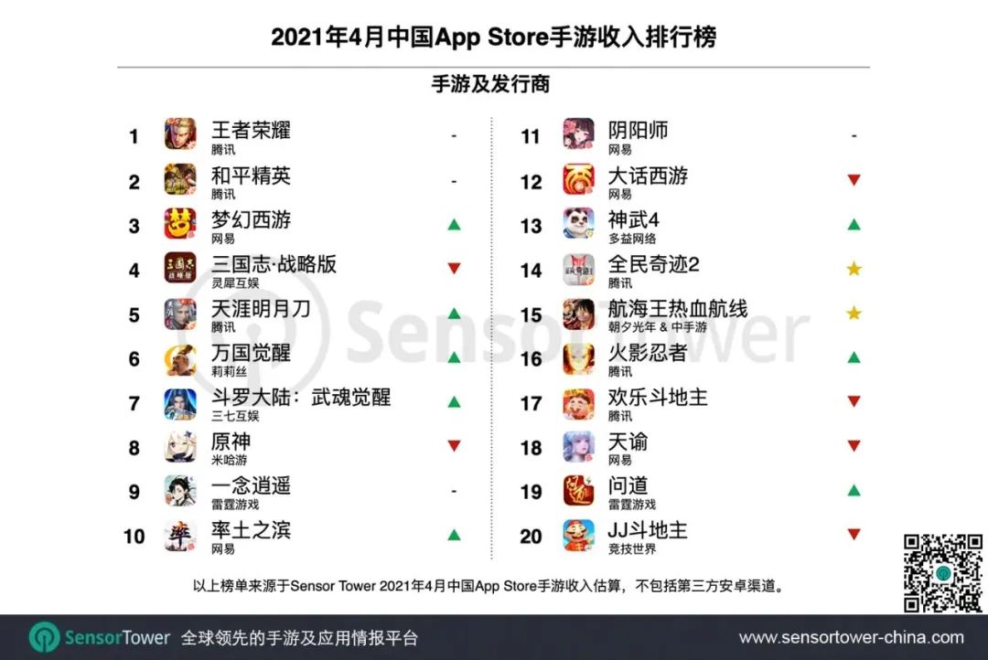 网易Q1游戏表现创新高，单季度净收入150亿