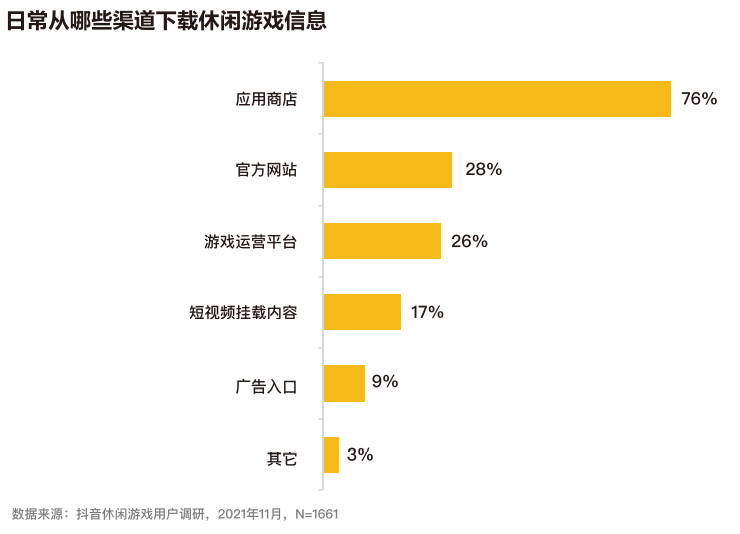 近四成玩家同时玩3款以上休闲游戏，80后付费意愿最强  | 《2021休闲游戏研究报告》
