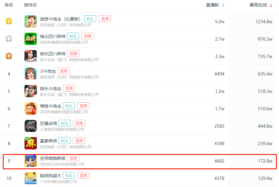 休闲游戏30天直播数千场，上万抖人同时在线观看