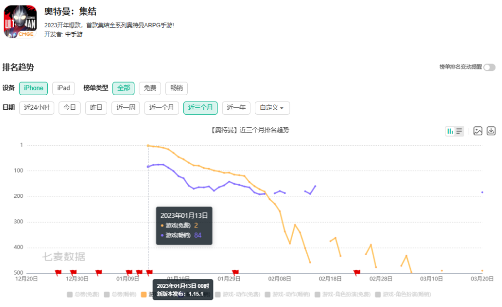 因多款游戏延期上线，中手游2022年预计亏损2.1亿-2.25亿元