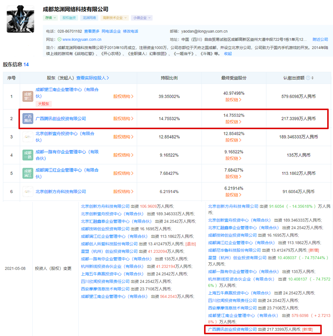 腾讯投资龙渊网络，持股14.7%