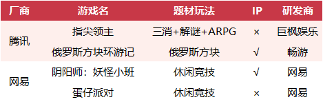 42款和29款游戏对比，腾讯网易发布会新品PK