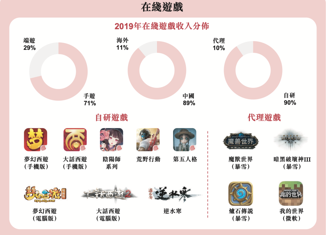 网易港交所二次上市，募集资金意在全球化，海外游戏收入已占11%