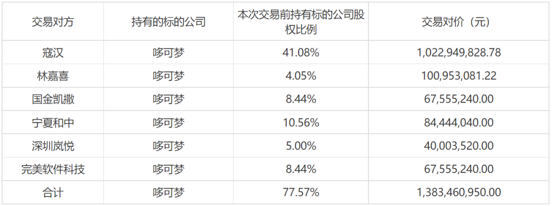 13亿收购案后，如今哆可梦与惠程科技只剩一地鸡毛