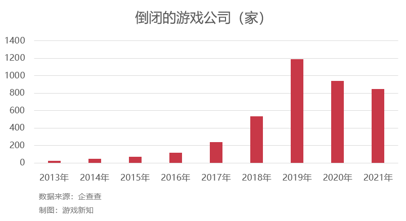 2021年倒下的847家游戏公司：倒闭数量在趋缓，存续公司在激增