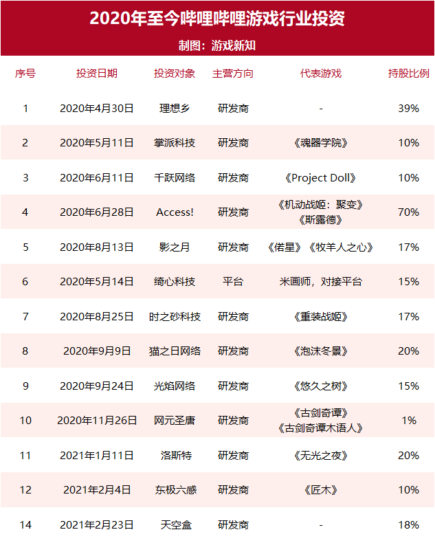 B站：年营收48亿、独代游戏43款，《FGO》累计收入超80亿