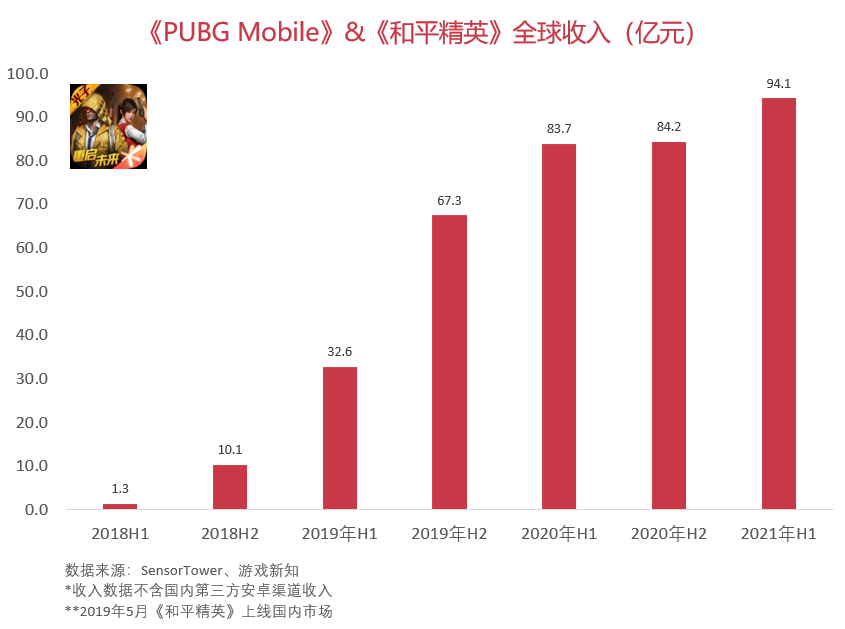 《PUBG Mobile》登上全球手游下载量榜首，收入超过392亿元