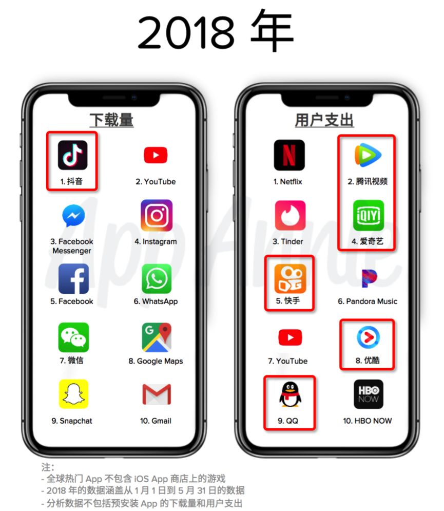 AppStore十周年：《部落冲突》揽40亿美金成最赚钱游戏，游戏收入腾讯第1、网易第3！