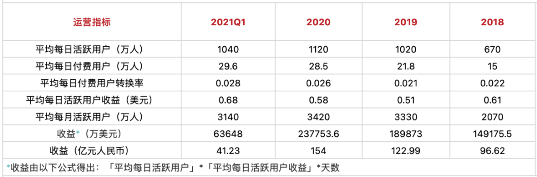 巨人网络回深交所关注函透露，Playtika2020年游戏收益154亿！