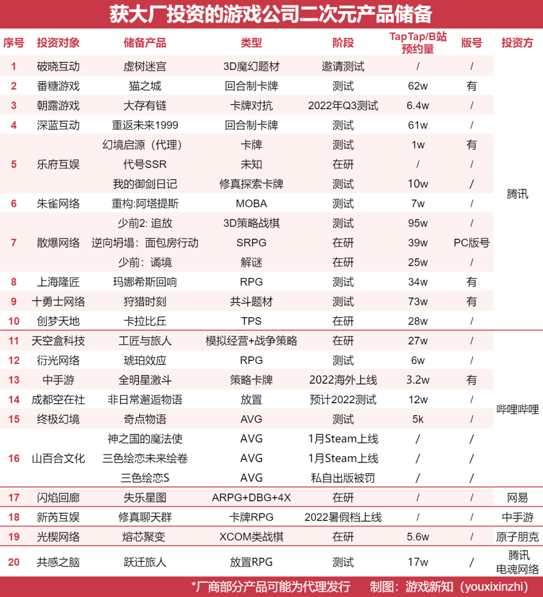 大厂去年投的公司超百款游戏已曝光，15款预约量超30万