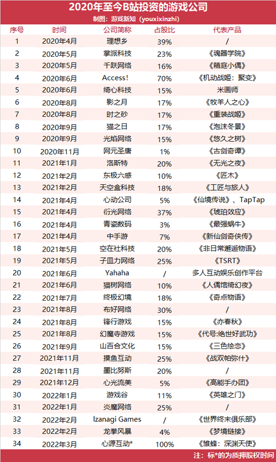 B站收购广州游戏公司，自研业务能崛起吗？